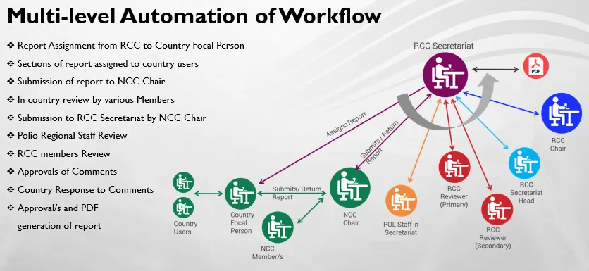 Electronic Web Based Annual Certification Reporting Management System (e-ACR) — image 2