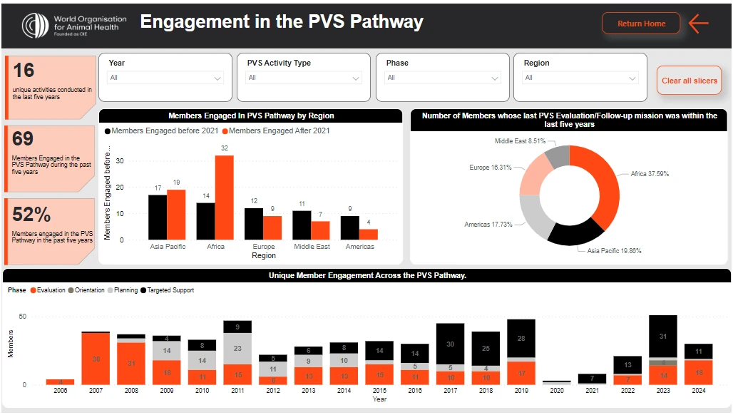 Performance of Veterinary Services (PVS) Pathway Information System — image 3