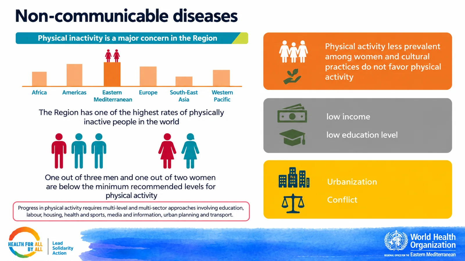 Social Determinants of Health dashboards — Non-communicable diseases and physical inactivity